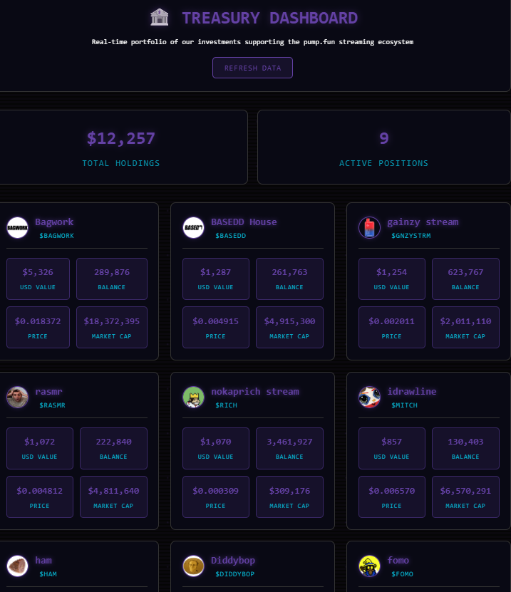 DV_Memetics's tweet photo. $STREAMER: Trading Volume → Empowering Streamer Economy

 - Currently trading at $38M mcap, up ~32x from $1.2M call in our Discord alpha. 
- On the surface it’s a meme, but underneath it’s a movement: 100% of trading fees are funneled into live stream donations, turning volume into visibility with a goal of topping leaderboards to capture mainstream attention. 
- To date, $115K+ donated across 220+ streamers, including @ishowspeedsui, @KaiCenat, @adinross, @souljaboy  
-Treasury flywheel: $12K+ allocated into 9+ creator coins on @pumpdotfun (like $BAGWORK, $RASMR, $GNZYSTRM, $MITCH), and amplifying attention loops across smaller streamers. 
- Roadmap: dominate ongoing September subathons, $streamer integration of chat gifts, expand treasury acquisitions, and lock Mafiathon #1 donor slot to get a @KingJames shoutout.

@StreamerSolana
