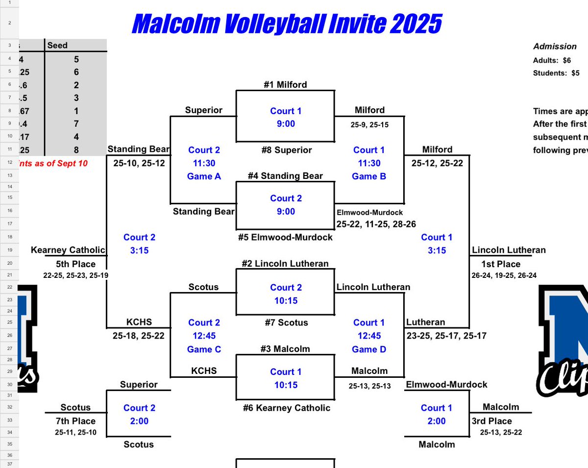 Great day of volleyball today in Malcolm. Lady Clippers captured 3rd place in an ultra competitive tourney. 

Won 25-13, 25-13 over #4 Kearney Catholic. 

Loss 25-23, 17-25, 17-25 over #1 Lincoln Lutheran

Won 25-13, 25-22 over Elmwood Murdock

Full results below

#nebpreps
