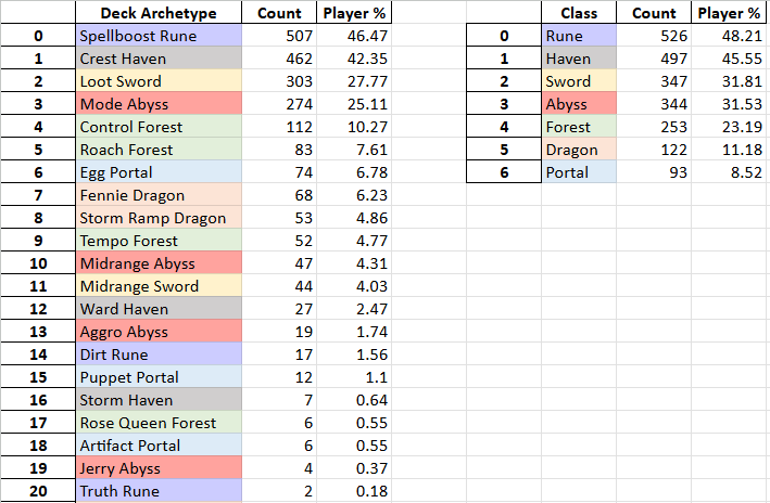 Zhiff_SV's tweet photo. Shadowverse Qualifier Series #3 decklist summary. Popularity increase for Control Forest but none of them made playoffs. There will only be 3 lineup in top 8. SB Rune - Loot Sword, SB Rune - Crest Haven, and Mode Abyss - Tempo Forest https://t.co/QSffMd0Cax https://t.co/VCTHJr8y1F