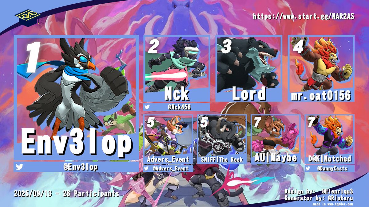 roa_academy's tweet image. Env3lop beautifully showcased the unstoppable momentum of Wrastor today, taking the bracket from winners side! Congrats to him, and to everyone who made top 8!

1) @Env3lop 
2) @Nck456 
3) Lord
4) mr.oat
5) @Advers_Event The Reek
7) Maybe @DannyCasts
