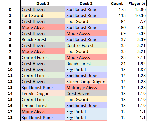 Zhiff_SV's tweet photo. Shadowverse Qualifier Series #3 decklist summary. Popularity increase for Control Forest but none of them made playoffs. There will only be 3 lineup in top 8. SB Rune - Loot Sword, SB Rune - Crest Haven, and Mode Abyss - Tempo Forest https://t.co/QSffMd0Cax https://t.co/VCTHJr8y1F