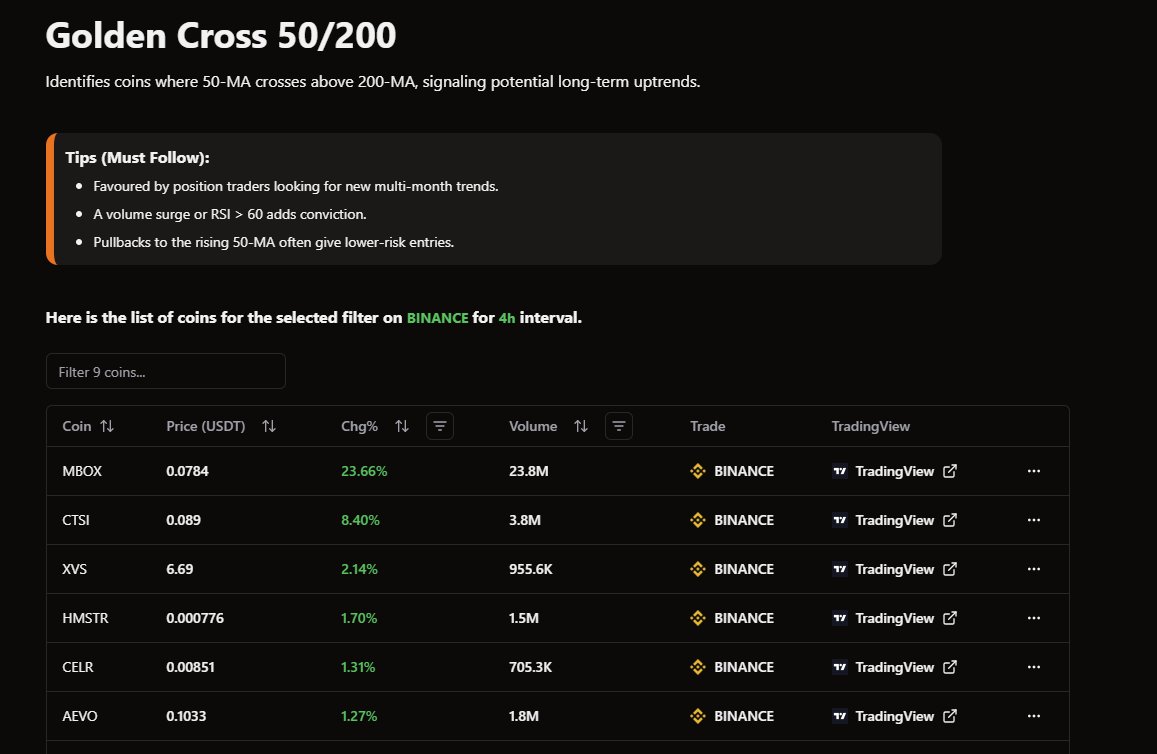 devisecrypto's tweet image. 50/200 MA crossover spotted 🟢
Catch the momentum early—see which coins just triggered a 4-hour Golden Cross.
👉 devisecrypto.com/filters/trend/…
#Crypto #Binance #GoldenCross #CryptoTrading