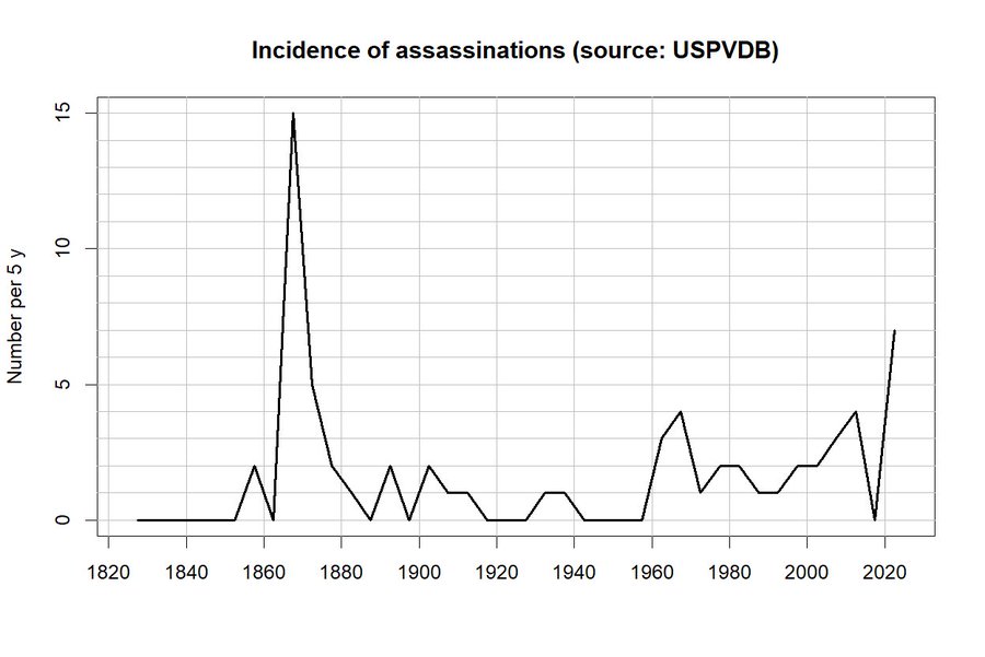 A line graph titled "Incidence of assassinations (source: USPVDB)". The x-axis spans from 1800 to 2020, and the y-axis measures the number of assassinations per year, ranging from 0 to 15. A sharp peak occurs around 1865, with lower peaks and fluctuations visible in the 1960s and recent years near 2020.