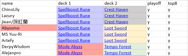 Zhiff_SV's tweet photo. Shadowverse Qualifier Series #3 decklist summary. Popularity increase for Control Forest but none of them made playoffs. There will only be 3 lineup in top 8. SB Rune - Loot Sword, SB Rune - Crest Haven, and Mode Abyss - Tempo Forest https://t.co/QSffMd0Cax https://t.co/VCTHJr8y1F