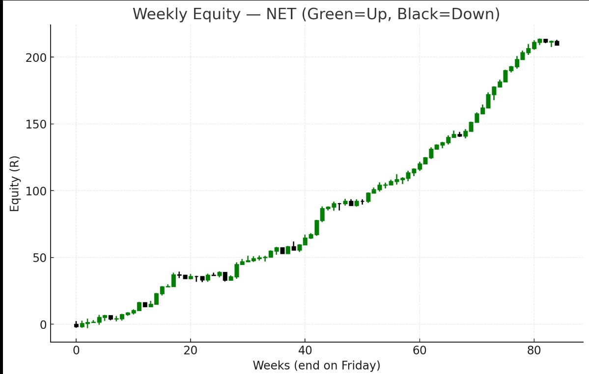 Changed the candle to be weekly so it looks even better as u see,when we talk in weekly bigger or smaller candles the strategy works.

I did put a lot of work into this now time to see the real results when it comes 🫡

Note:This is a sttrategy with a 61% wr not 99% think in