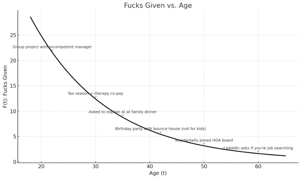 After minutes of study, I’ve modeled the exact formula for how the number of fcks we give decreases over time.

The equation: 
F(t) = F0 × e^(–lt) + [1 / log(t + 1)] × [1 / sqrt(S)]
Where:

F0 = number of fcks given at age 18
l = rate of maturity induced apathy
S = stress level