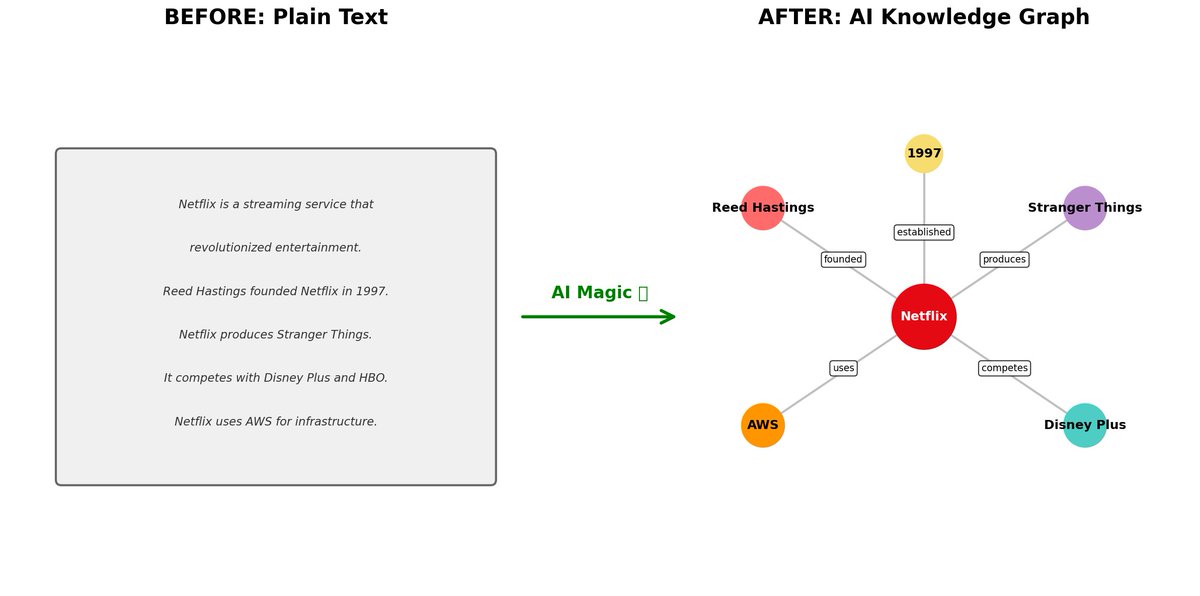 ChintanParekhAI's tweet image. Week 5 of AI building weekend

What if AI could INSTANTLY understand your documents like humans understand maps?

I built a Knowledge Graph Builder that transforms messy text into AI-readable networks. For example, See attached image

Watch how 156 entities from @Crossover4Work…