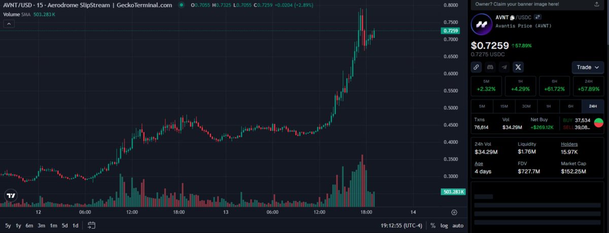 Lol, one time I am disciplined and sell an airdrop it goes through the roof 🙄. But hey, still an awesome win for me and my fellow <a href="/bankrbot/">Bankr</a> club members!