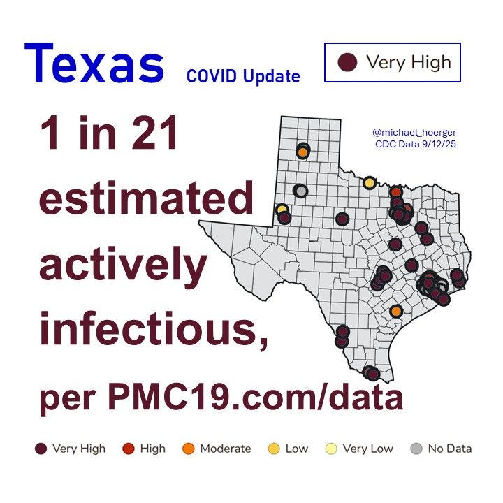 CDC wastewater monitoring shows Very High levels of COVlD in Texas for the 3rd week in a row.