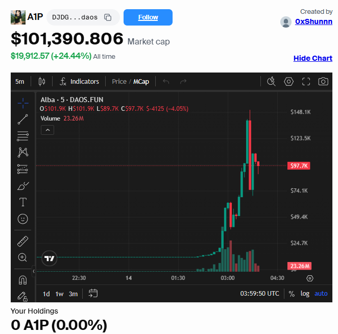 iamshunph's tweet photo. I sent all the remaining tokens I have to @baoskee 

Proof: https://t.co/t8g6q8RoBr

It is 100% community owned now. Good luck fellas

26% of supply is locked until 2099:
https://t.co/ip89TlYY6T

$A1P on Solana
DJDGXnytJXckBQCGHD64Lqcjt7qh6uSAfLLm4zQ1daos https://t.co/ocZqPhrFZL