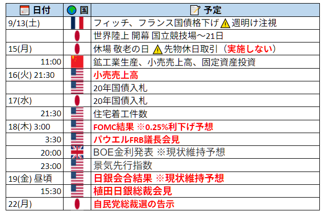 nicosokufx's tweet photo. 🗓️予定「重要イベント『FOMCと日銀会合』」 メモ📝

9/13(土)
🇫🇷フィッチ、フランス国債格下げ⚠️週明け注視
🇯🇵世界陸上 開幕 国立競技場～ 21日
15(月)
🇯🇵休場 敬老の日⚠️先物休日取引（実施しない）
🇨🇳鉱工業生産、小売売上高、固定資産投資 11:00
16(火)
🇺🇸小売売上高⭐️21:30
🇺🇸20年国債入札
17(水)
🇯🇵20年国債入札
🇺🇸住宅着工件数 21:30
🇺🇸FOMC結果⭐️18日3:00 ※0.25%利下げ観測
🇺🇸パウエルFRB議長会見 ⭐️18日3:30
18(木)
🇬🇧BOE金利発表 20:00
🇺🇸景気先行指数 23:00
19(金)
🇯🇵日銀会合結果⭐️お昼頃
🇯🇵植田日銀総裁会見⭐️15:30
22(月)
🇯🇵自民党総裁選の告示