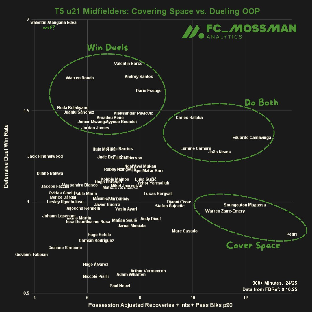 📊 u21 Midfielders: Covering Space vs. Defensive Dueling

- Recoveries + Interceptions + Pass Blocks vs. Defensive Duel Win Rate
- 21 or younger at the start of last season
- Those that do both offer ultimate squad building flexibility; pair well with a number of profiles