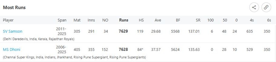 Vijulal4's tweet photo. Statistics comparison between Sanju V Samson and M.S Dhoni..You can clearly see dhoni is below par average player ..only because of huge number of not outs dhoni got almost 38 average.. https://t.co/Pl0t3eAEPx