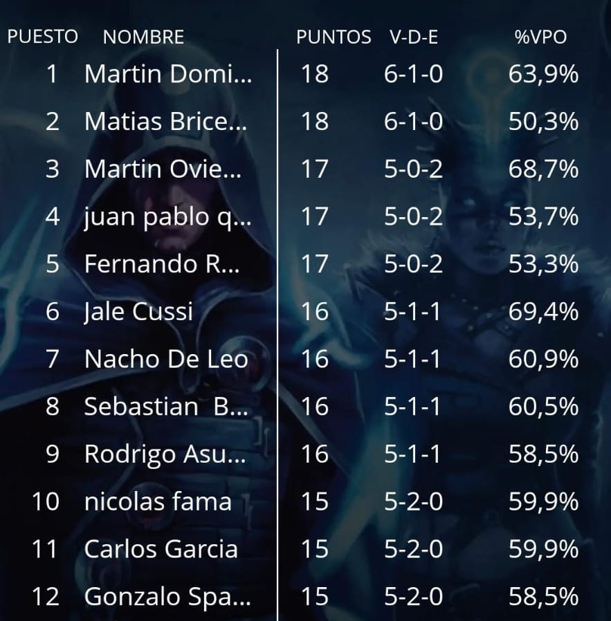 Top 8 and decks #premodernmtg South American 2025:
1️⃣ <a href="/RuloMTG/">Martin Dominguez</a> - Replenish 
2️⃣ <a href="/PremoAltoValle/">Premodern Confluencia</a> - Enchantres
3️⃣ Oviedo - Replenish 
4️⃣ <a href="/walrusmadness88/">Walrusmadness</a> - UGW Survi Madness 
5️⃣ F. Rodriguez - UR Tide
6️⃣ <a href="/JaleHades/">Jale</a> - Enchantres
7️⃣ <a href="/VampiricTutor_/">Vampiric Tutor</a> - Reanimator 
8️⃣ S. Bosco - Goblins