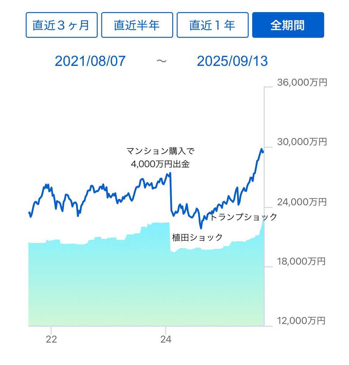SBI証券内の資産推移 昨年マンションを買うための資金の一部として出金したのですが、今年の相場で取り戻しました💪