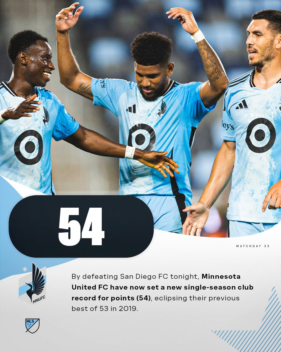 MLS Communications (@mls_pr) on Twitter photo By defeating San Diego FC tonight, <a href="/MNUFC/">x - Minnesota United FC</a> have now set a new single-season club record for points (54), eclipsing their previous best of 53 in 2019. By defeating San Diego FC tonight, <a href="/MNUFC/">x - Minnesota United FC</a> have now set a new single-season club record for points (54), eclipsing their previous best of 53 in 2019.