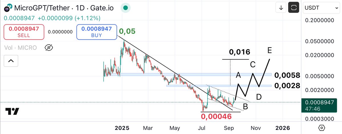 AlphaSignals9's tweet image. Technical Analysis Report – MicroGPT

Since its initial listing, MicroGPT has been moving in a medium-term downtrend. The price declined sharply from $0.05 down to $0.00046.

It is worth noting that the last corrective rally was significantly stronger than previous ones, pushing…