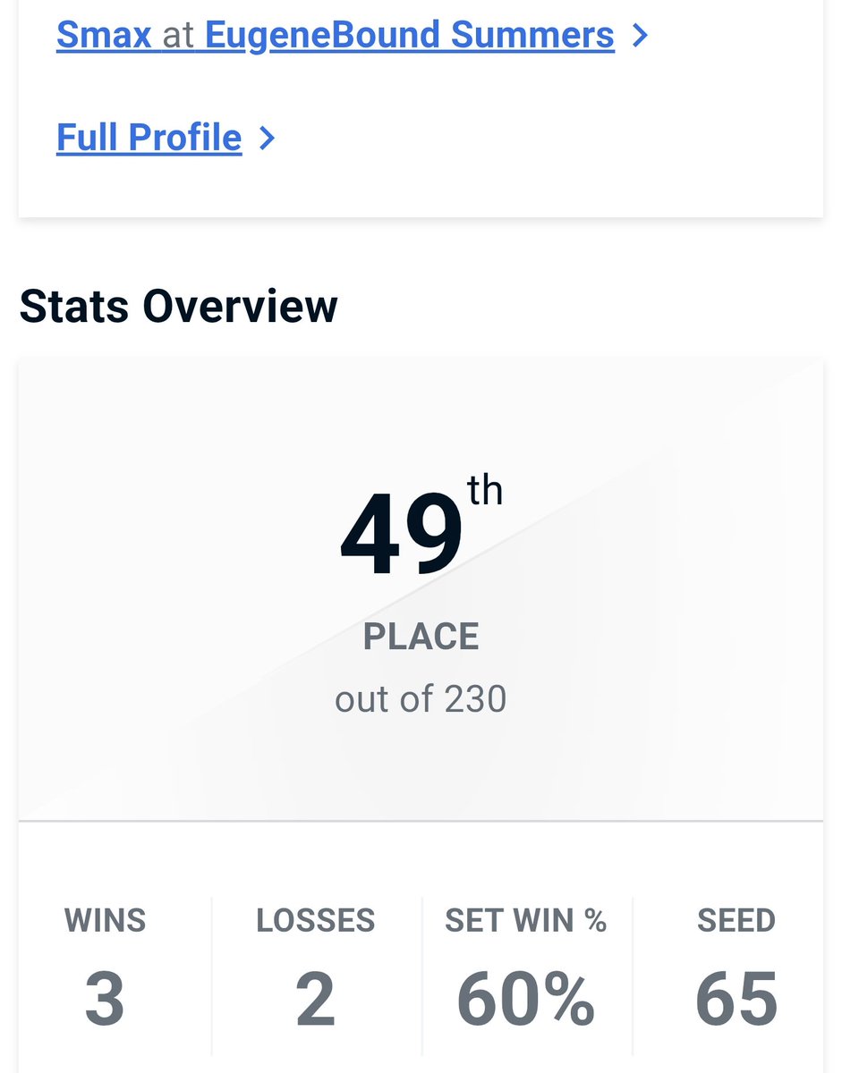 49th/230 at EugeneBound Summers! Not too shabby, outplaced my seed, and I'm happy with my performance at my first OOR event! 

Wins on The Juicer, Tirachi, and Cody
Lost to Sonix (it was close tho fr fr) and Raiyinh 

Gonna enjoy the rest of the night in the venue, Eugene is nice