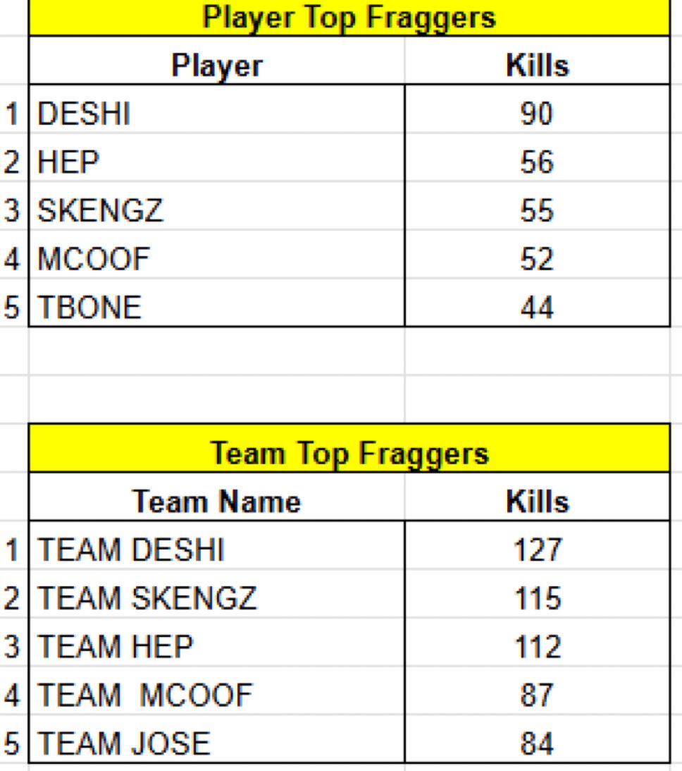 £500  @dztourneys Rebirth switch #CHAMPS w/ <a href="/JoCod_/">Jo</a> &amp; @IzzyEuBO6 + Top Fragger 🥷🏿