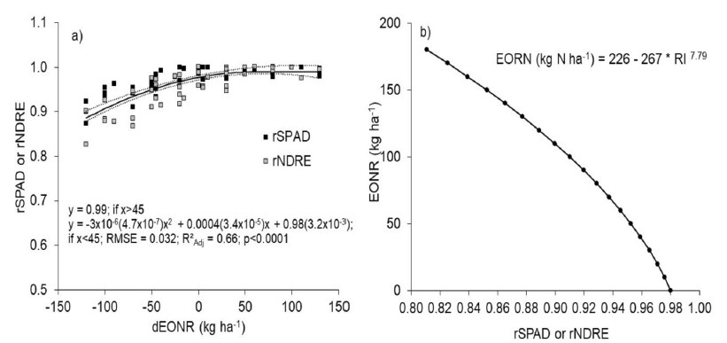 📢Nuevo trabajo!

🥔Se probaron índices de vegetación para estimar la dosis óptima económica de N en papa.

👉Un modelo simple usando SPAD o NDRE permite ajustes de N en tiempo real.

🔗 link.springer.com/article/10.100…