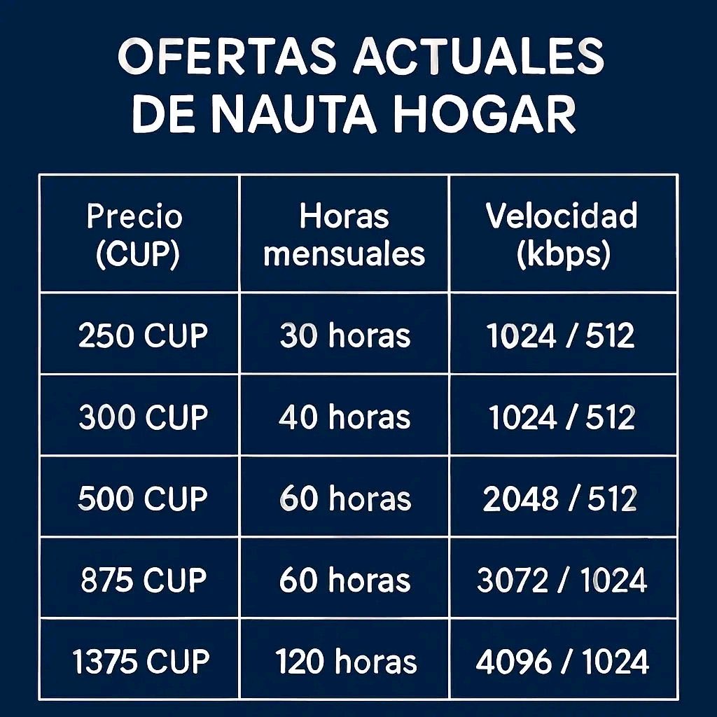 SSDTLTDirec's tweet photo. Conoces las tarifas actuales del Nauta Hogar? 📶
Planes desde 250 CUP hasta 1350 CUP. Disfruta de horas de navegación para ti y tu familia.
¡Elige el plan ideal para tu hogar! 🏠
#NautaHogar #Etecsa #InternetCuba https://t.co/Txcpmj7VTM