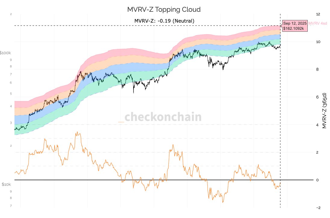 Bitcoin apenas -7% abaixo do ATH com MVRV-Z negativo em um bull market. 🔥