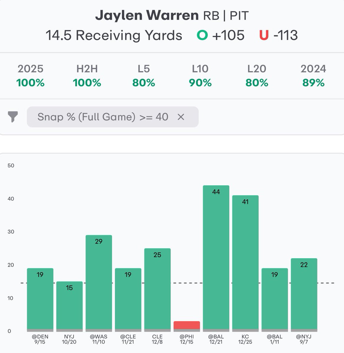 ParlayBandit (@parlaybandit_) on Twitter photo NFL Play #4⬇️
Jaylen Warren O 13.5 Rec Yards -120 MGM
🧑🍳 w <a href="/AllStarBetss/">All-Star Bets</a>
Need more Warren, Over 63% L szn, 8/9 w 40%+ snaps. Saw 2 tgt last game. Over 9/L10 w 2+ tgt. SEA allowed the 6th most rec yards last szn. Great spot for a rec back expectin more snaps
❤️ If Tailing NFL Play #4⬇️
Jaylen Warren O 13.5 Rec Yards -120 MGM
🧑🍳 w <a href="/AllStarBetss/">All-Star Bets</a>
Need more Warren, Over 63% L szn, 8/9 w 40%+ snaps. Saw 2 tgt last game. Over 9/L10 w 2+ tgt. SEA allowed the 6th most rec yards last szn. Great spot for a rec back expectin more snaps
❤️ If Tailing
