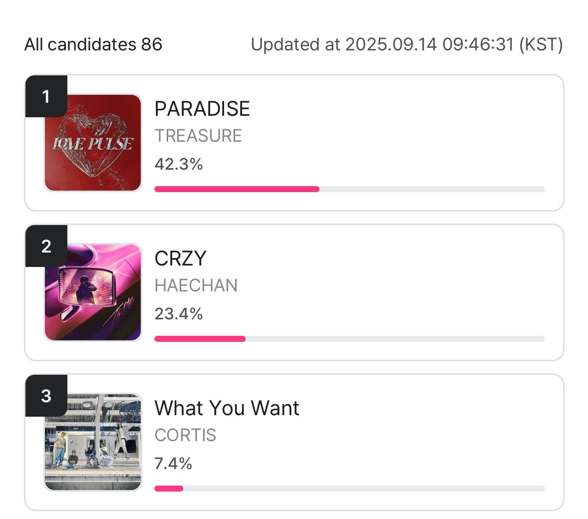 pls make sure to vote for haechan on the mnet+ app for mcountdown! it’s super easy because u just get 5 votes to use daily - no watching adds or playing games. we’re currently in 2nd place and the gap is quite big.