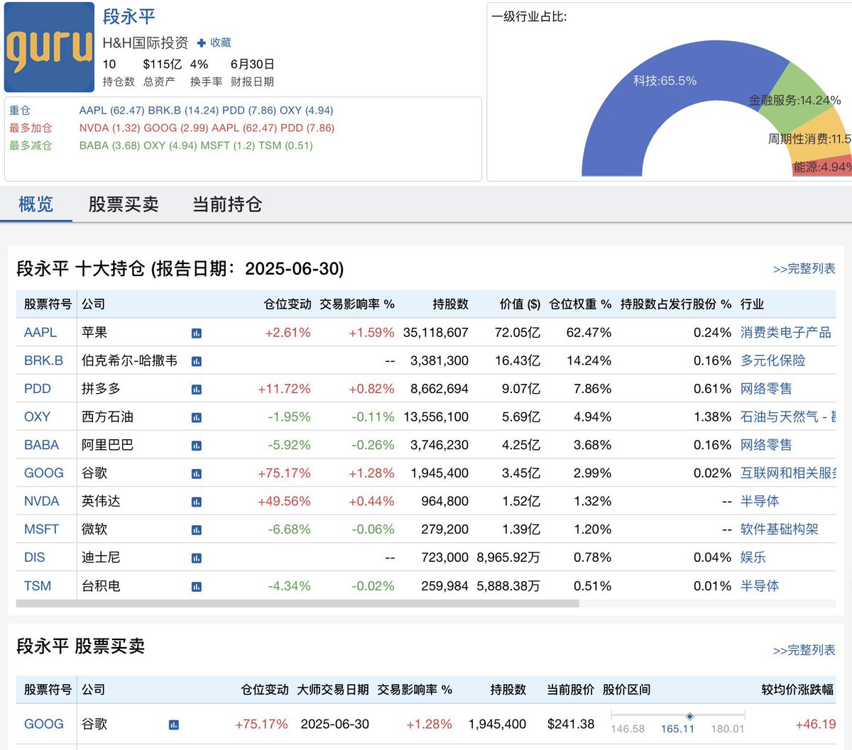 👍 gurufocus.com 不错的
段永平一直在加仓 $PDD 和 $GOOG