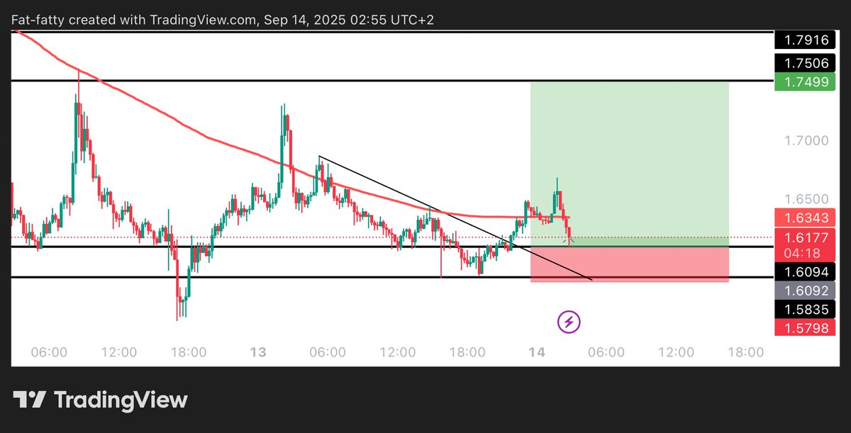 #WLD $WLD LONG TRADE

ENTRY: 1.61 - 1.585

TARGET: 1.75

STOPLOSS: 1.573