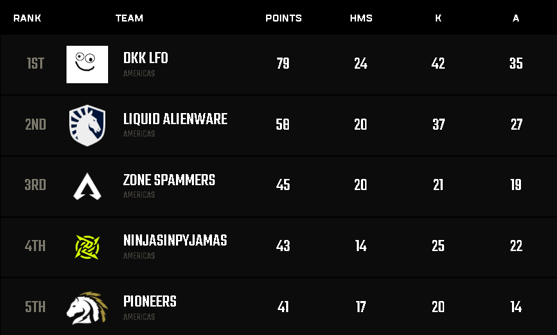 18th / 20th every day in scrims because I have 9-5 brain into a 3rd place today 👴