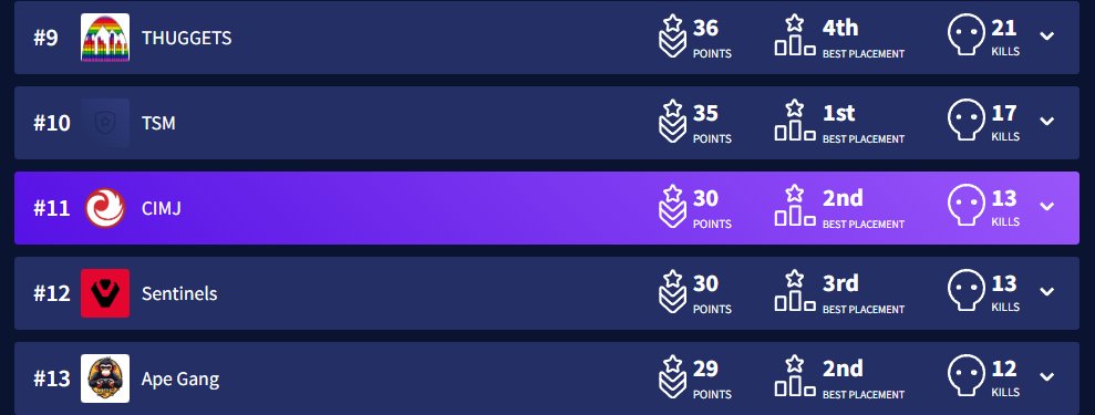 SES Gyozey (@gyozey) on Twitter photo Top 11 en la 3ra semana, remontada decente para las 2 partidas de 0 que tuvimos
ggs <a href="/Chik1s_/">Chik1s_</a> <a href="/Buxtz_/">Buxtz</a> <a href="/NMEgoX/">NMEgo</a> <a href="/InZaneyyy/">CIMJ InZaneyy</a>
gracias a <a href="/CIMJeSports/">CIMJ eSports</a> por el apoyo nos vemos en 2 semanas para la siguiente fecha Top 11 en la 3ra semana, remontada decente para las 2 partidas de 0 que tuvimos
ggs <a href="/Chik1s_/">Chik1s_</a> <a href="/Buxtz_/">Buxtz</a> <a href="/NMEgoX/">NMEgo</a> <a href="/InZaneyyy/">CIMJ InZaneyy</a>
gracias a <a href="/CIMJeSports/">CIMJ eSports</a> por el apoyo nos vemos en 2 semanas para la siguiente fecha
