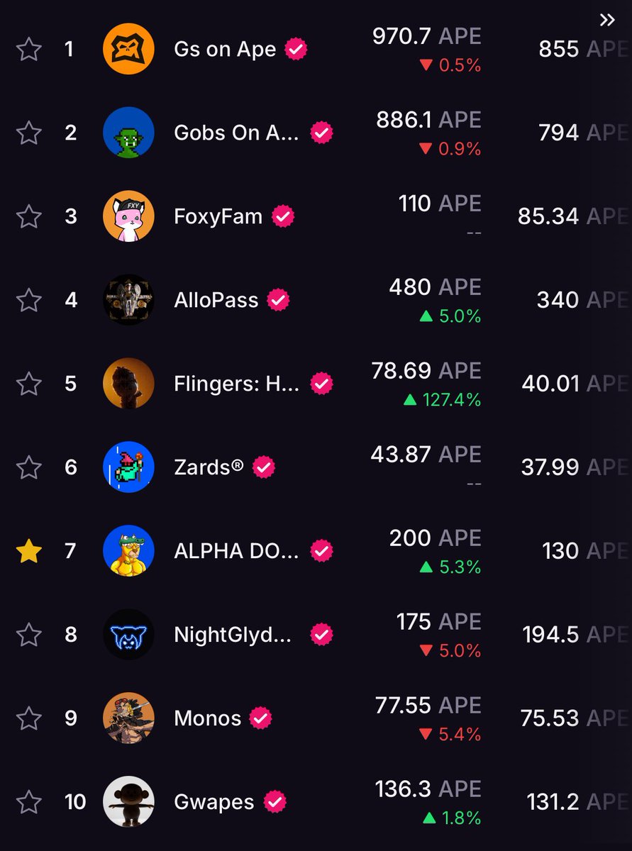 Who are we? 

We’re the <a href="/ApeAlphaDogs/">ALPHA DOGS</a> 

Solid sweep 🧹 

Key note …snag an 
Alpha Dog when you see them under 200 $APE 👀 

#AlphaDogs on Top ☝🏼