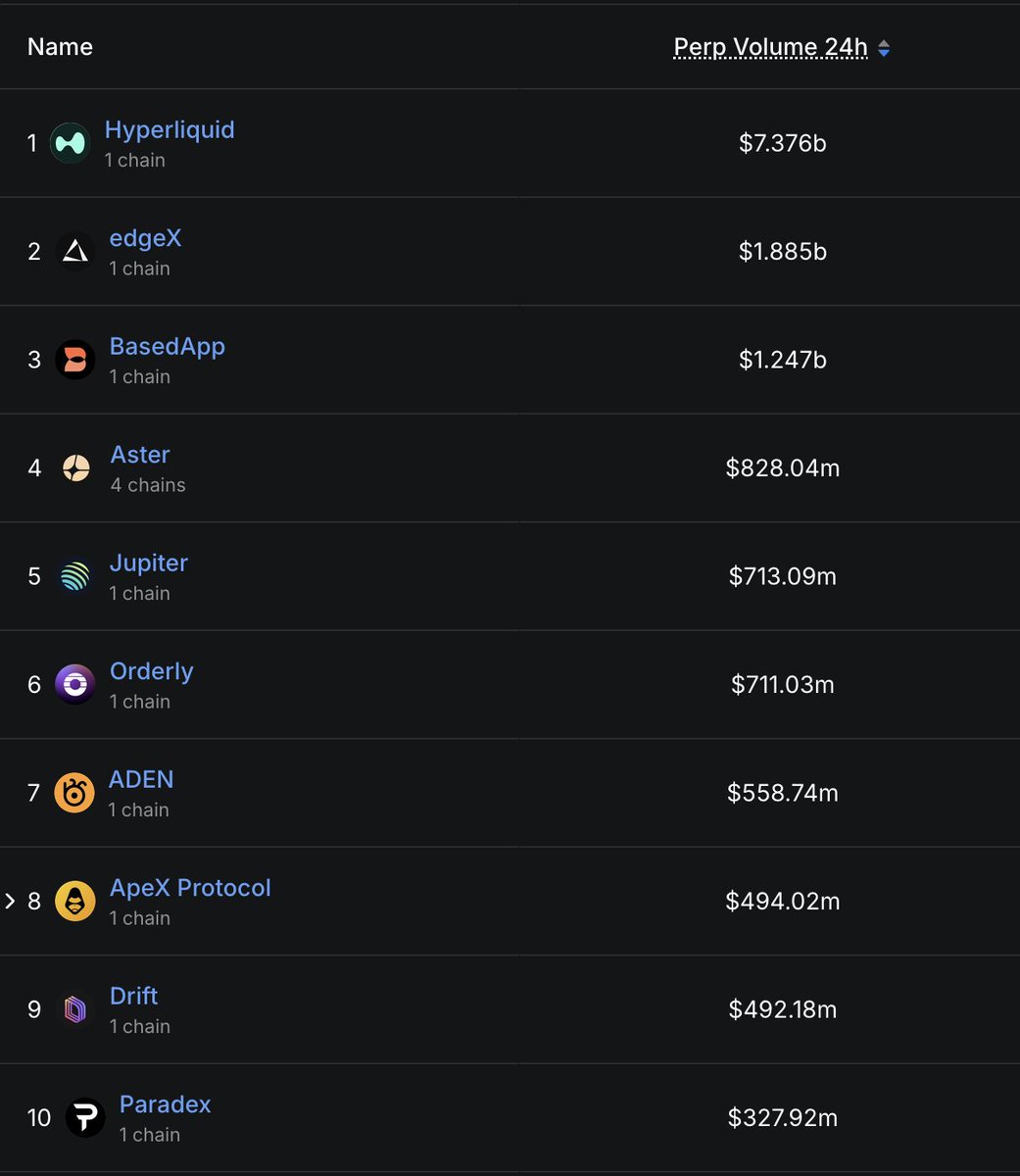 taka__crypto2's tweet photo. PerpDEXの出来高を見るとBasedが急激に増えている。Basedエコシステムの第2弾エアドロ $UP のスナップショットが9月21日に予定されているので、どこまで出来高が増えるか注目。（第1弾エアドロ $PUP は昨日0.1ドルに達しATH） https://t.co/rHgHApG712