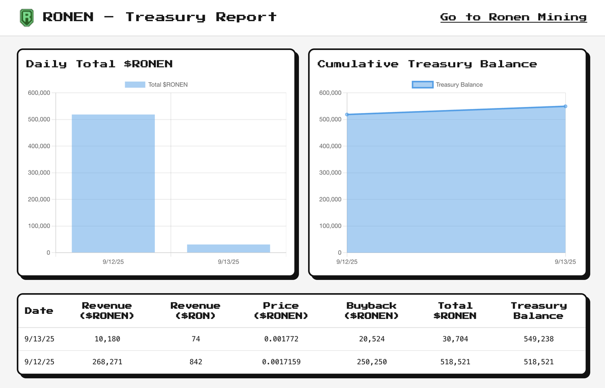 ronencoin's tweet image. 📢 Ronen Treasury Report is Now LIVE! 📢

You can view it here:
🔗 ronencoin.tech

All revenues from Gamba Network and ads will now be transparently recorded on this page.

Market fees will continue to be used for operational expenses.

We’ll keep looking for new revenue…
