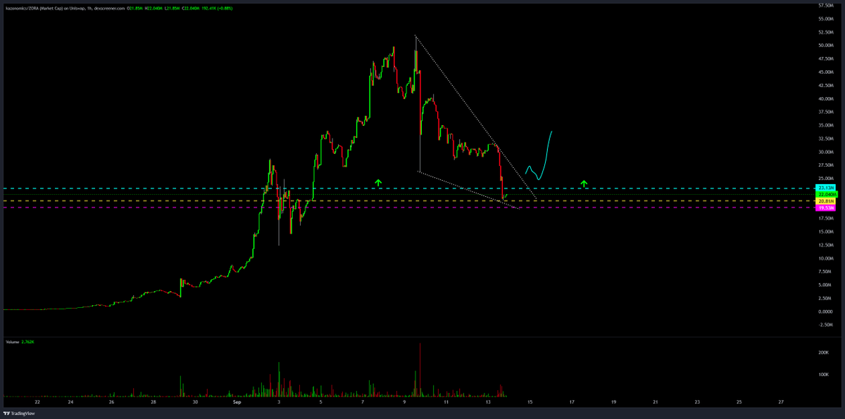 TheRealNomics's tweet photo. Looking 4 rotation back north over 23.1 million market cap b4 $kazonomics is in a position 4 ease of movement 2 begin the next leg 😼🚀

https://t.co/XckgEKCUbm https://t.co/NzWy2LZr0D