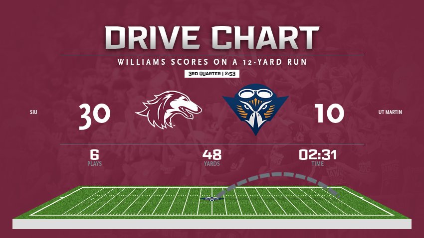 Unstoppable! DJ Williams now has 3 rushing TDs on the night and the Dawgs have a big lead late in the 3rd. 

#Salukis 30, Skyhawks 10 | 3Q 2:53