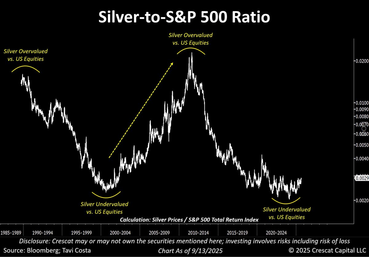 A compelling chart for silver.

The outperformance of hard assets over financial assets is, in my view, one of the most significant macro trends unfolding today.

While we’ve seen similar shifts in the past, years of prolonged underperformance have conditioned investors to
