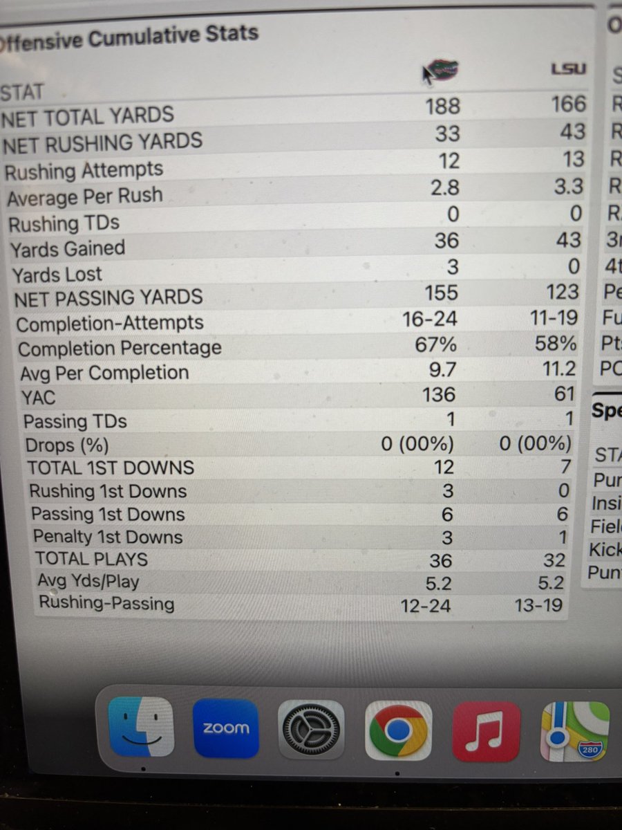 LSU 13, Florida 10 at halftime. Here’s the stats: