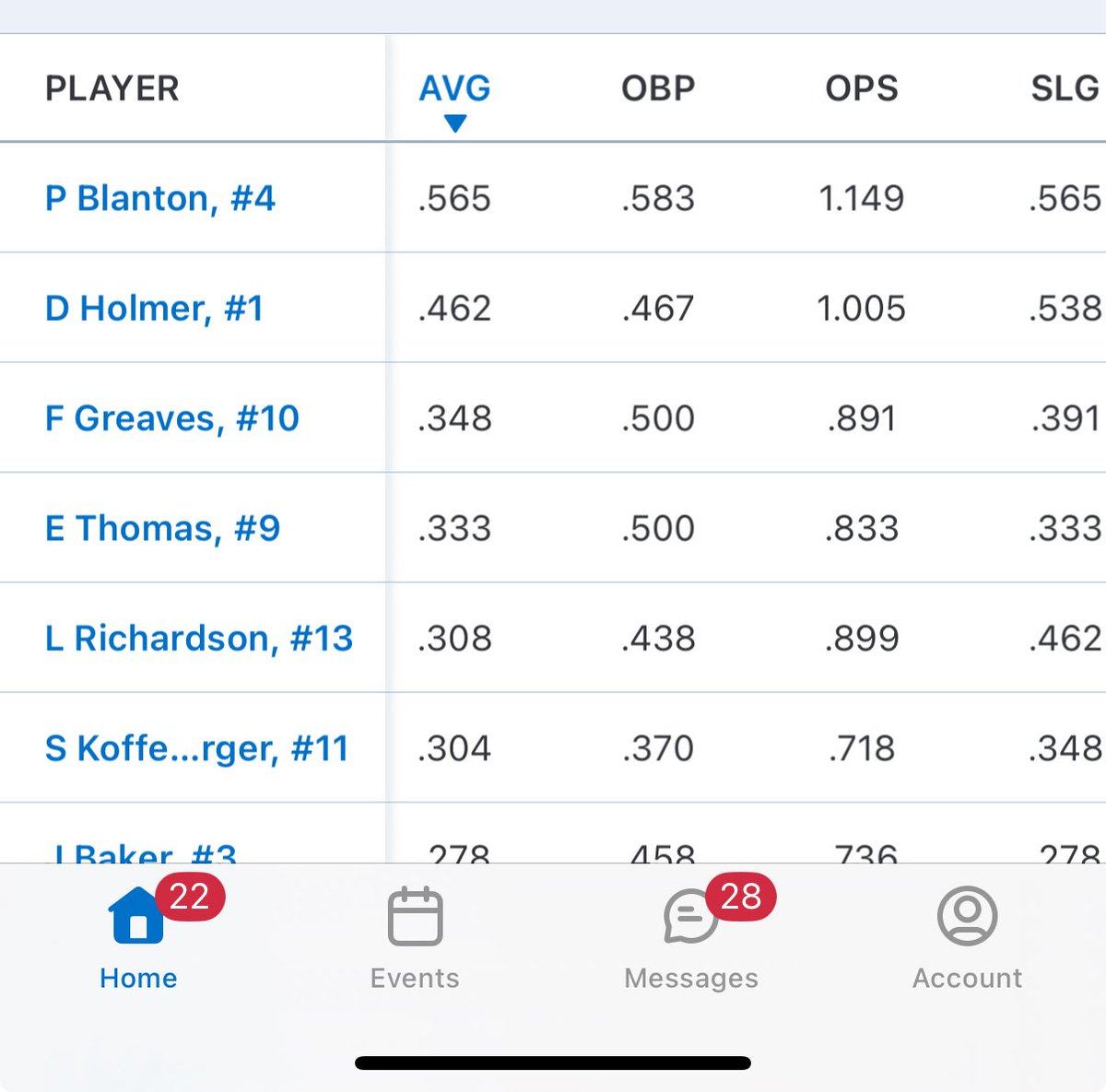 17U concludes their fall. Top offensive performers attached.