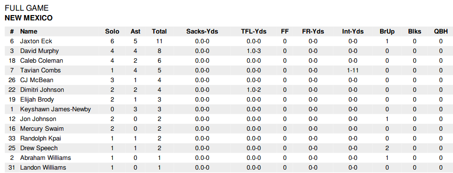 Former Cleveland standout David Murphy finished 2nd on UNM Lobos in tackles with 8 in last night's dominating win at UCLA. Former West Mesa standout Elijah Brody had 3 tackles. Former Albuq. High standout Landon Williams had 1.

<a href="/UNMLoboFB/">New Mexico Football</a> 
<a href="/CHSStormFB/">Cleveland Storm 🏈</a>
<a href="/WestMesaHS/">West Mesa HS</a> 
<a href="/BulldogCityFB/">Bulldog City Football</a>