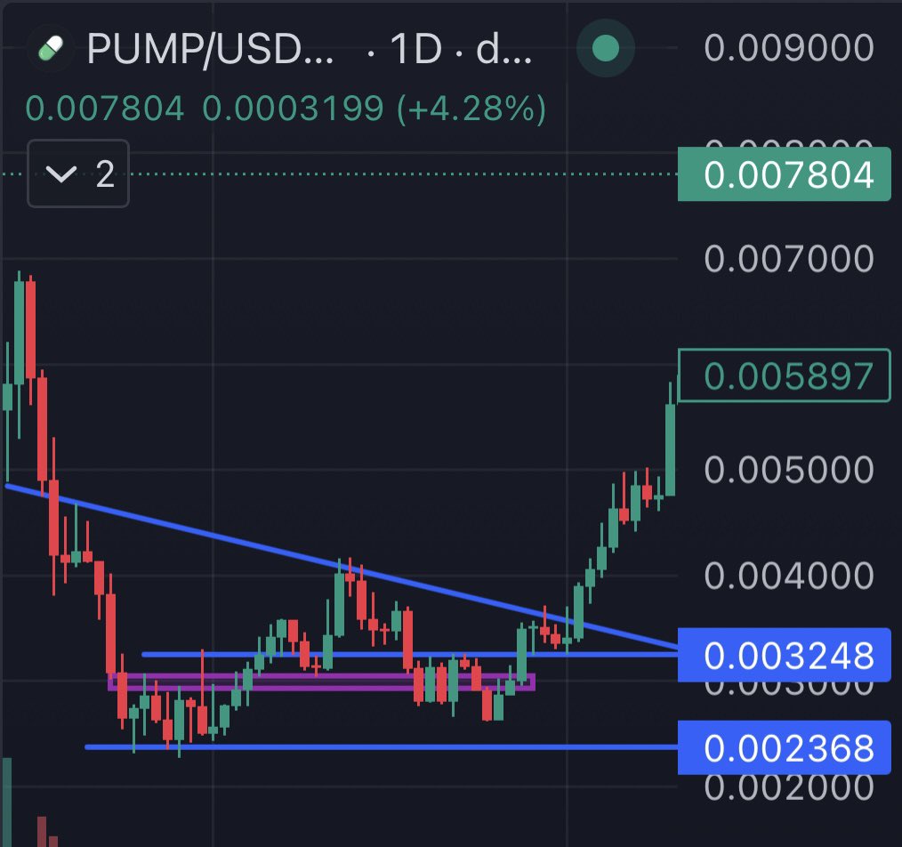 profcoos's tweet photo. $PUMP v $WLFI 👀 https://t.co/FdFUXm5CpG