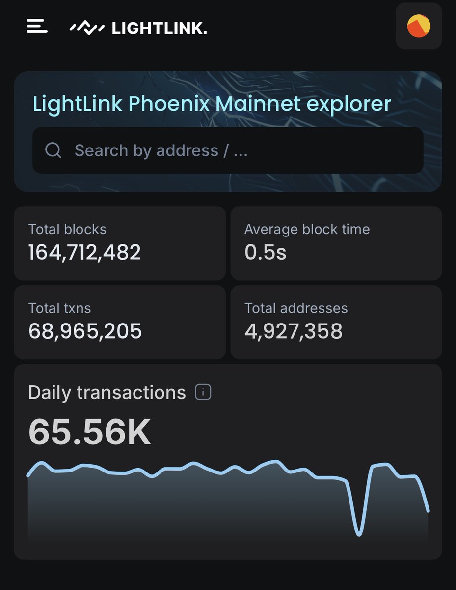 This week on Mainnet

→ ~69M transactions settled
→ 164M blocks produced
→ 4.9M addresses activated
→ Avg gas price steady at 0.1 Gwei

Steady growth, stronger every week 🤠