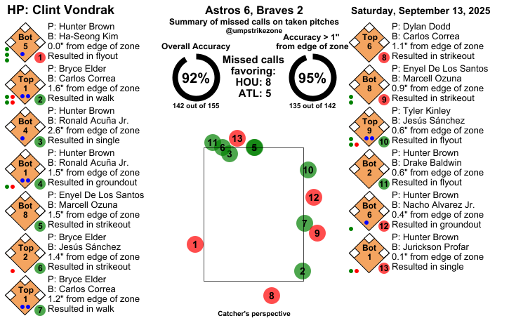 umpstrikezone's tweet image. Final: Astros 6, Braves 2
Umpire: Clint Vondrak
#BuiltForThis // #BravesCountry
#HOUvsATL // #ATLvsHOU
Missed Balls: mlb.com/video/search?q…
Missed Strikes: mlb.com/video/search?q…
Video may not be available immediately after the game