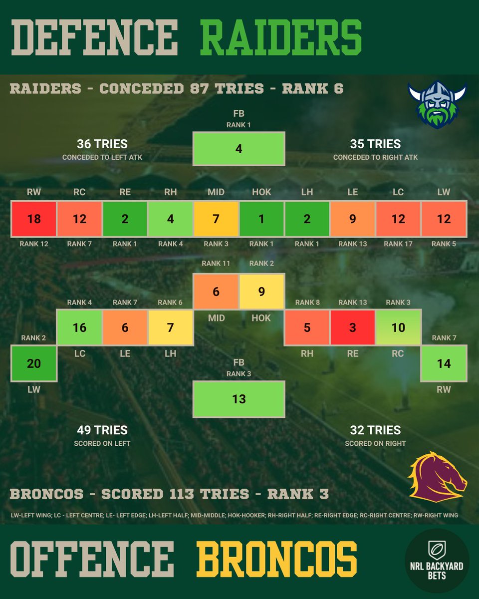 NRLBackyardBets's tweet image. NRL Try Scorer Matchups - Broncos Try Scorers
#nrlfinals #nrl #tryscorer #betting