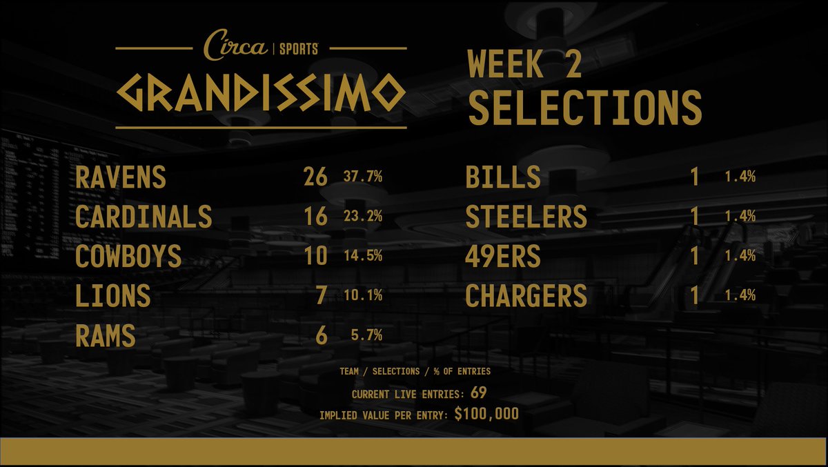 CircaSports's tweet photo. #CircaGrandissimo  2025 🏈🏆Week 2 Selections

📄PDF: https://t.co/M0erZupAL5 https://t.co/ZgTN76hzvD