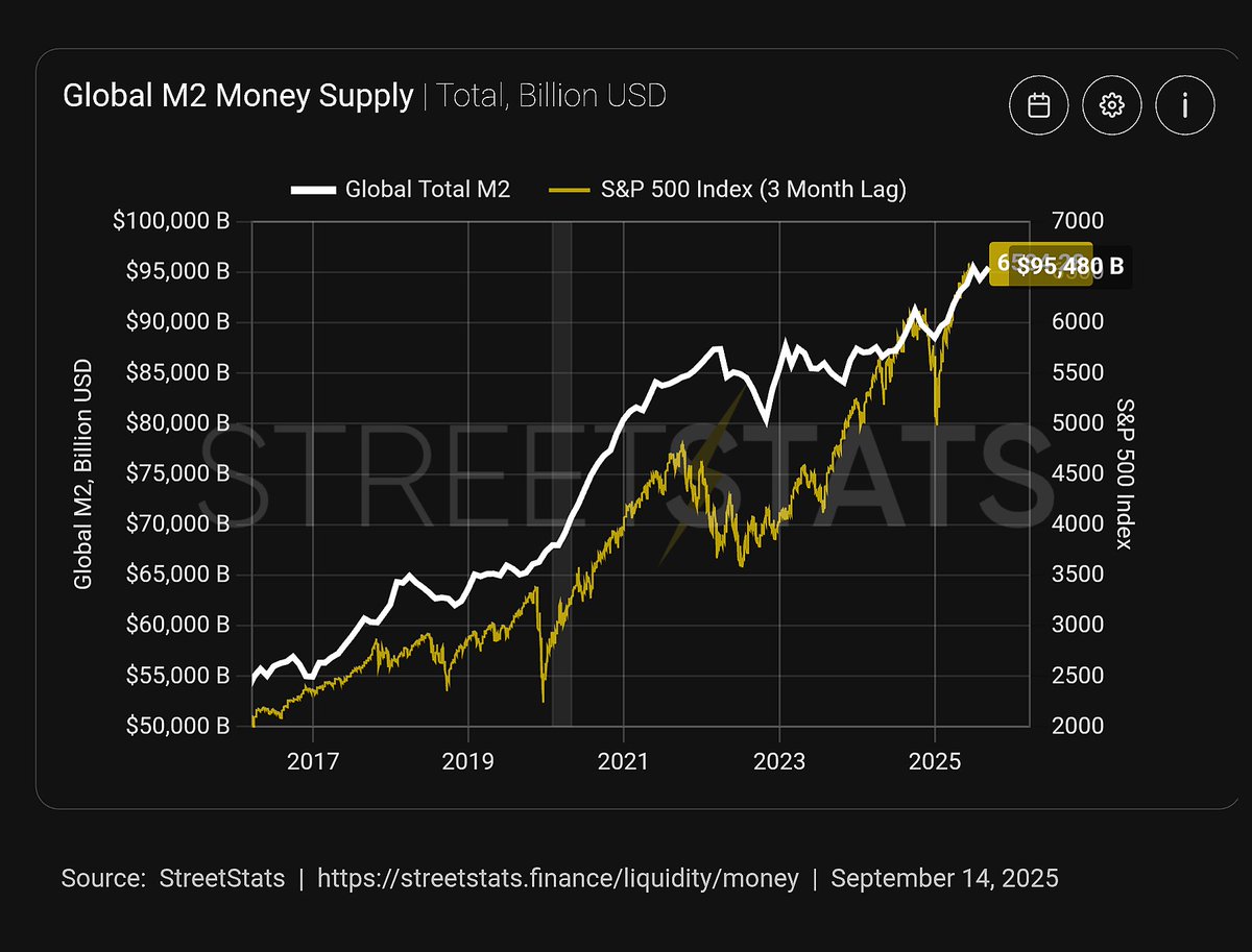 글로벌 M2 통화량과 비트코인 차트를 보면, 과거 비트코인이 최대 상승한 시점은 글로벌M2 통화량이 최대치 증가했을 때이다.  S&P500 index도 마찬가지이다. 현재 글로벌 M2 통화량 증가폭은 아주 미미한 수준이다. 증가폭이 최대치일때 비트코인 가격은  18~20만불로