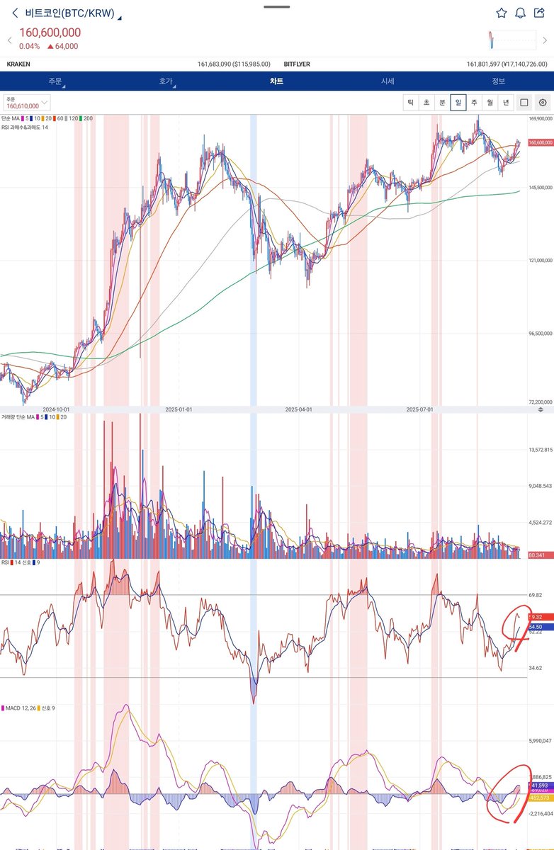 글로벌 M2 통화량과 비트코인 차트를 보면, 과거 비트코인이 최대 상승한 시점은 글로벌M2 통화량이 최대치 증가했을 때이다.  S&P500 index도 마찬가지이다. 현재 글로벌 M2 통화량 증가폭은 아주 미미한 수준이다. 증가폭이 최대치일때 비트코인 가격은  18~20만불로