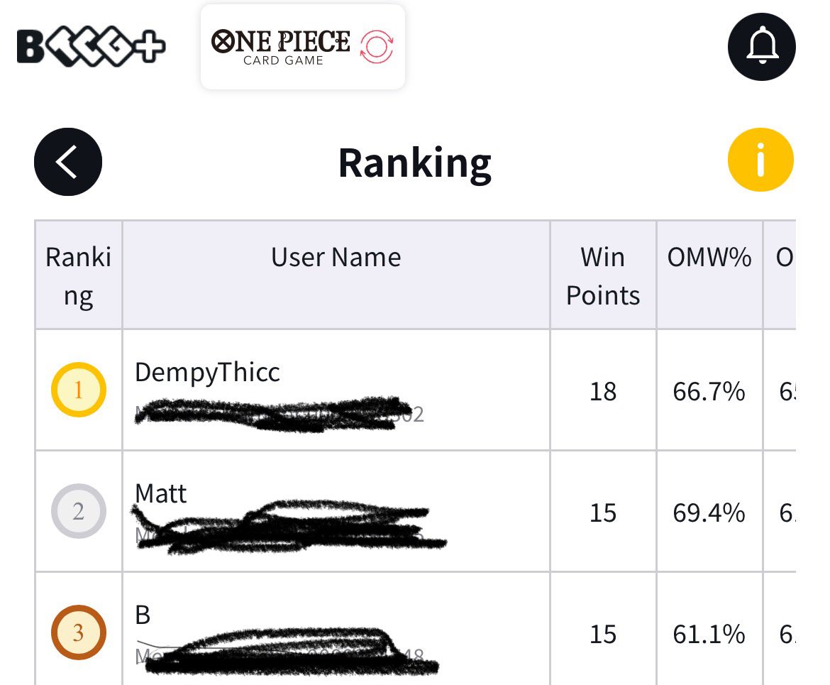 3rd out of 64 at the Penta Gaming store regional today on UP Luffy 

Rayleigh ❌
Shanks ✅
Shanks ✅
Enel ✅
Bonney ✅
BY Nami ✅

Locked in my invite to the nationals in Vegas, so I can play One Piece and blackjack!