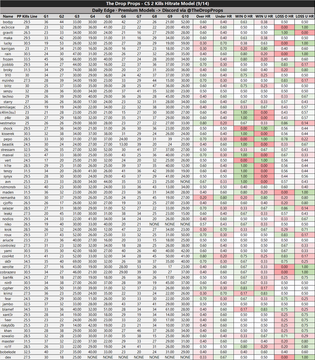 The Drop Props | Daily DFS Models tweet media